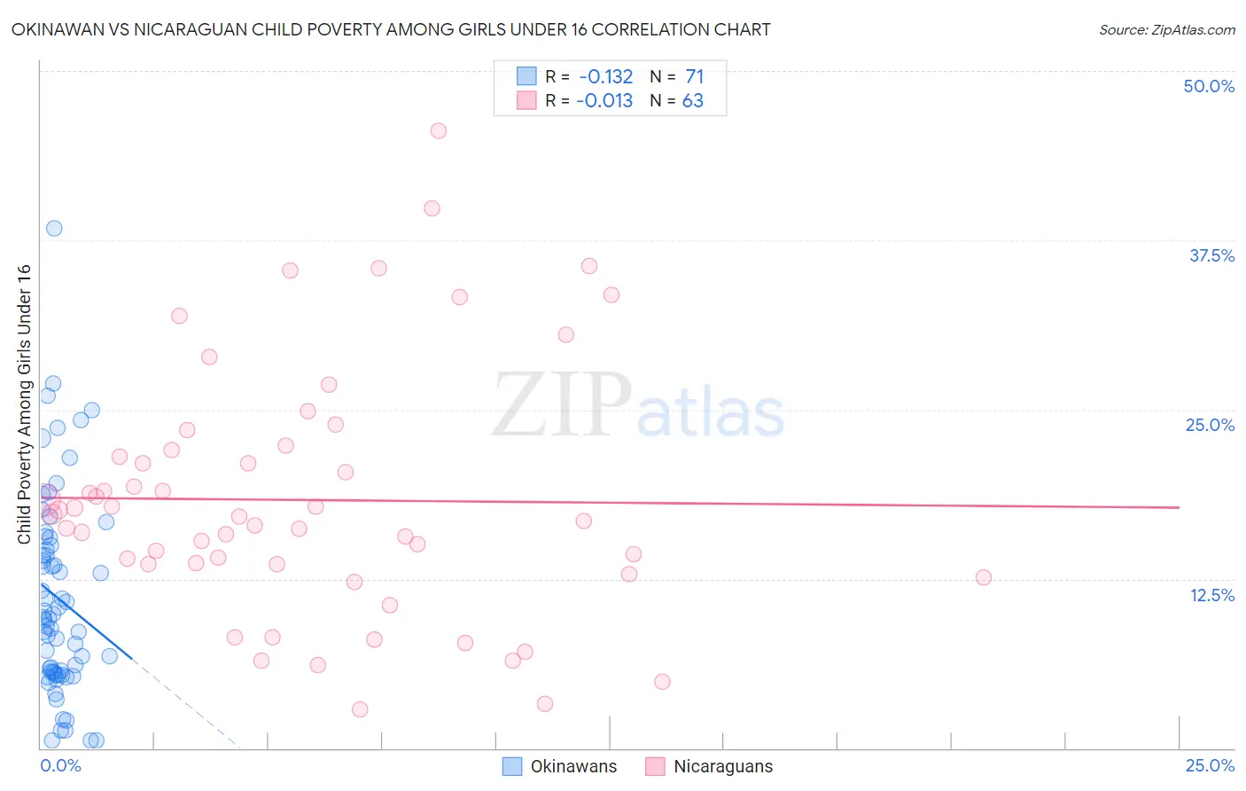 Okinawan vs Nicaraguan Child Poverty Among Girls Under 16