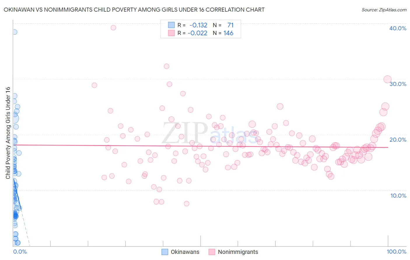 Okinawan vs Nonimmigrants Child Poverty Among Girls Under 16