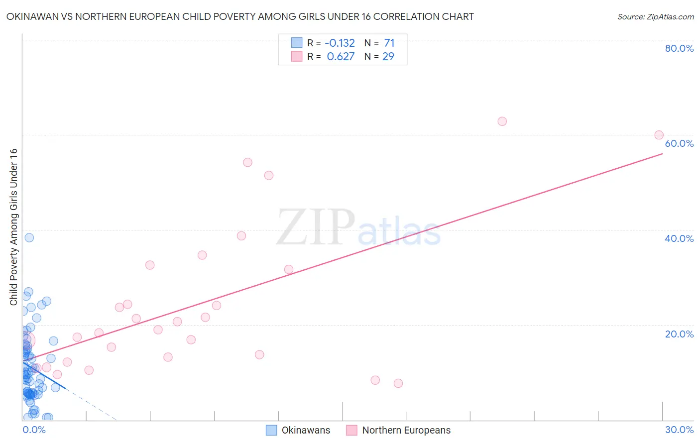 Okinawan vs Northern European Child Poverty Among Girls Under 16