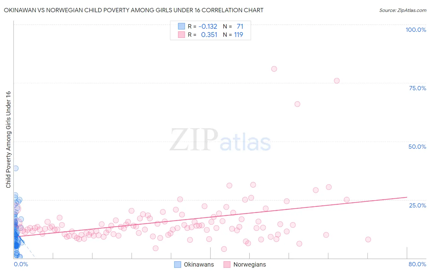 Okinawan vs Norwegian Child Poverty Among Girls Under 16