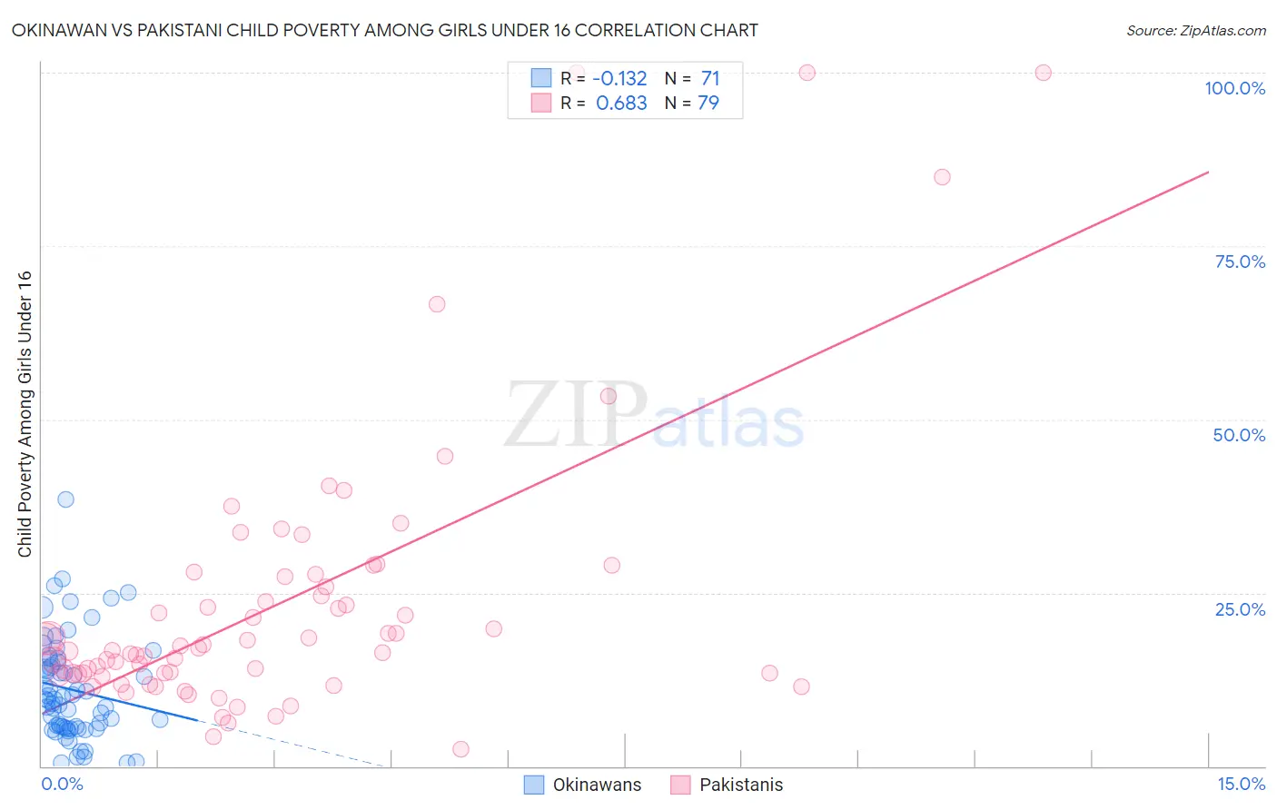 Okinawan vs Pakistani Child Poverty Among Girls Under 16