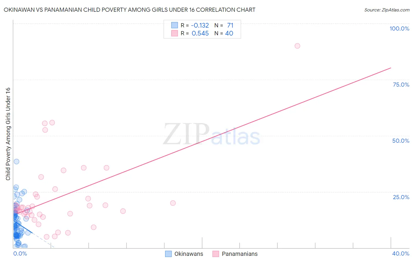 Okinawan vs Panamanian Child Poverty Among Girls Under 16