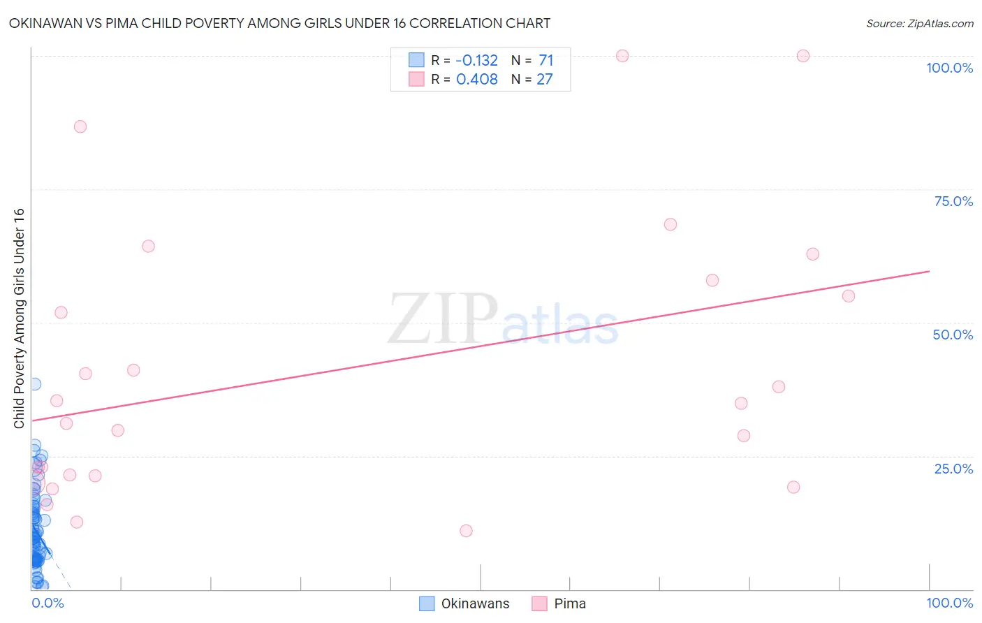 Okinawan vs Pima Child Poverty Among Girls Under 16