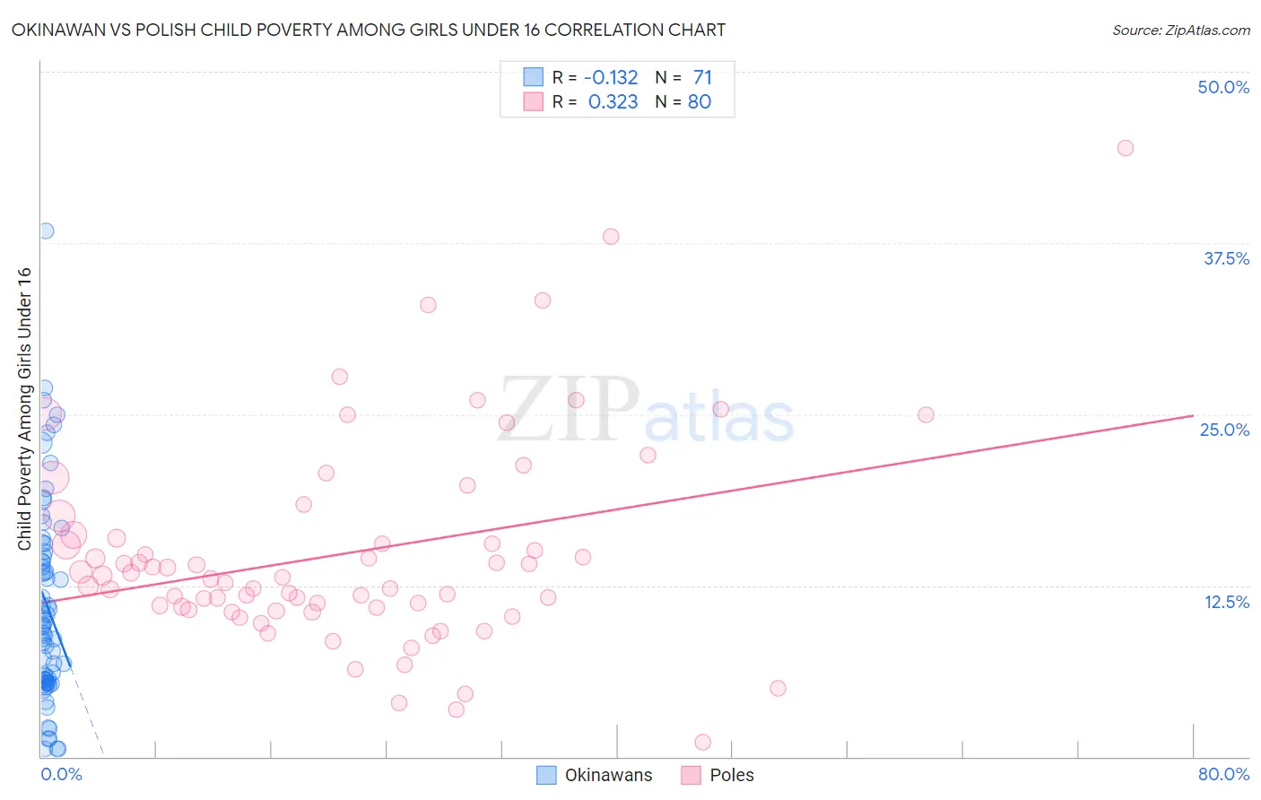 Okinawan vs Polish Child Poverty Among Girls Under 16