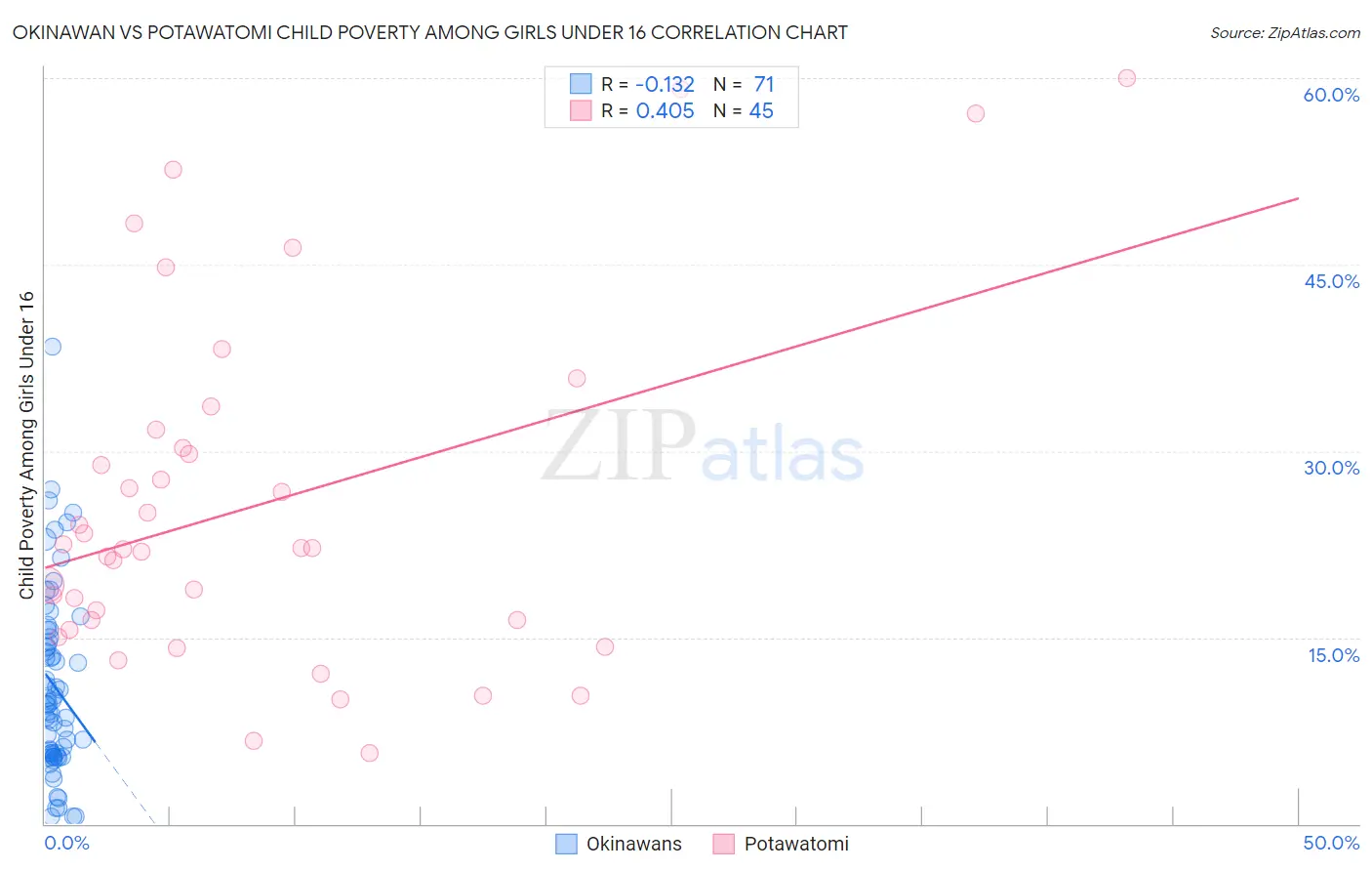 Okinawan vs Potawatomi Child Poverty Among Girls Under 16