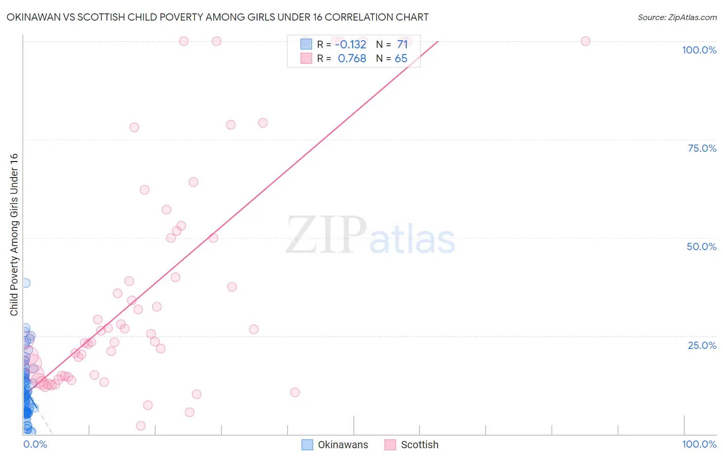 Okinawan vs Scottish Child Poverty Among Girls Under 16