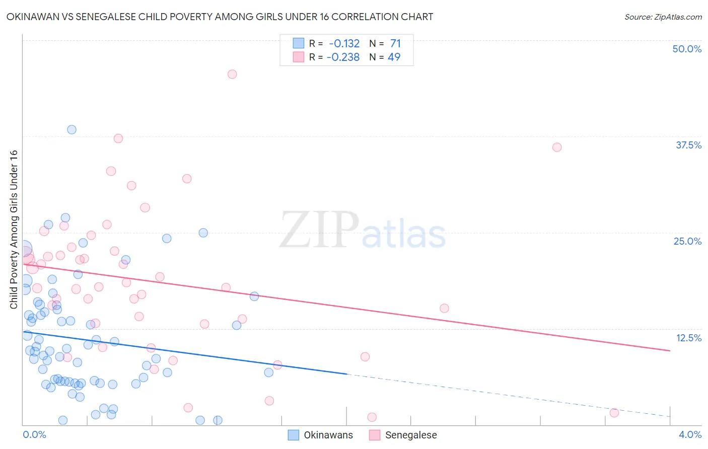 Okinawan vs Senegalese Child Poverty Among Girls Under 16