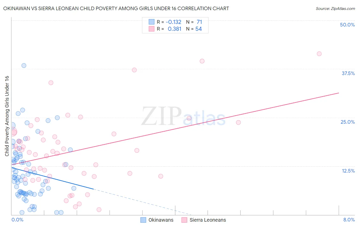 Okinawan vs Sierra Leonean Child Poverty Among Girls Under 16