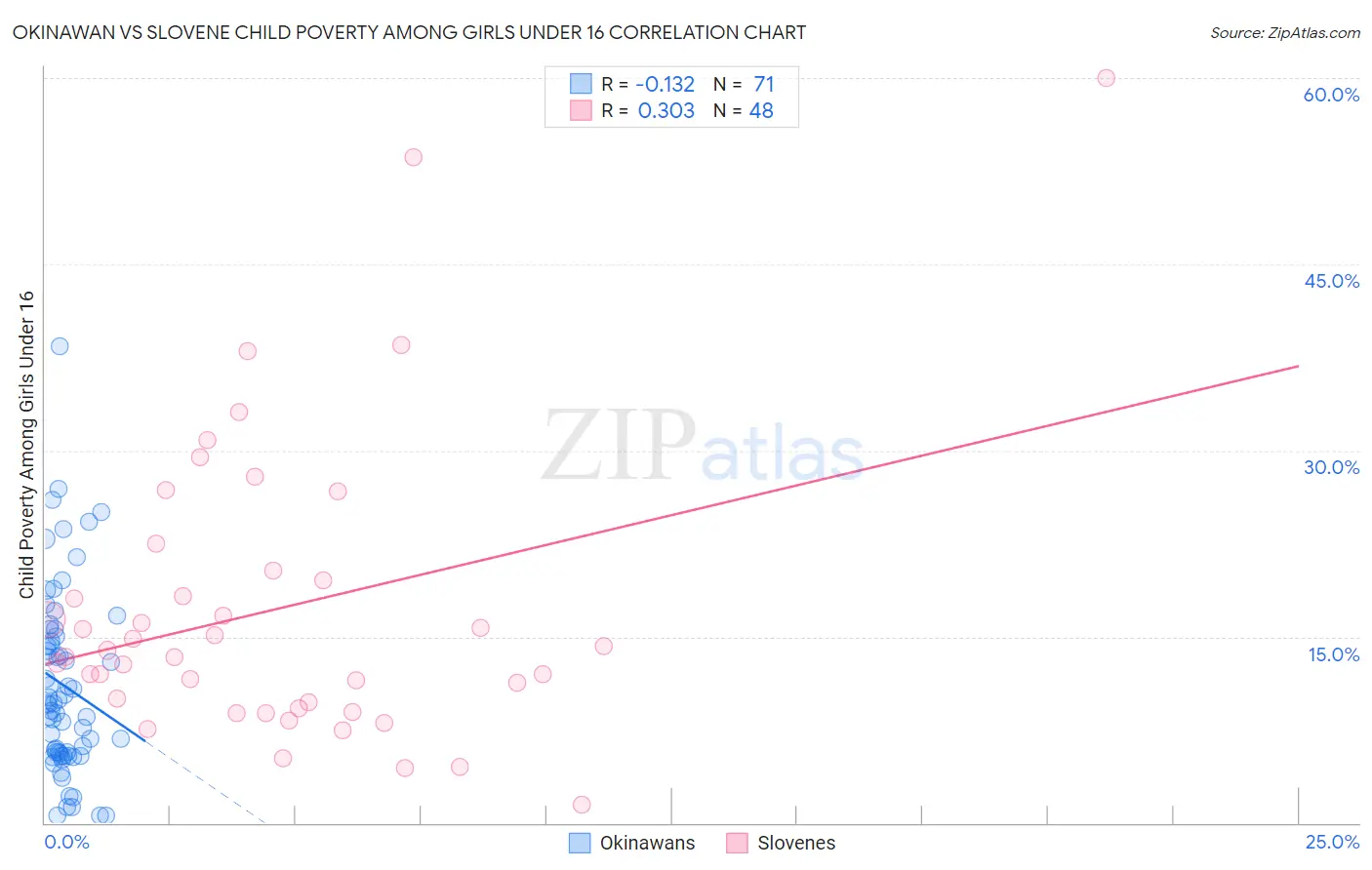 Okinawan vs Slovene Child Poverty Among Girls Under 16