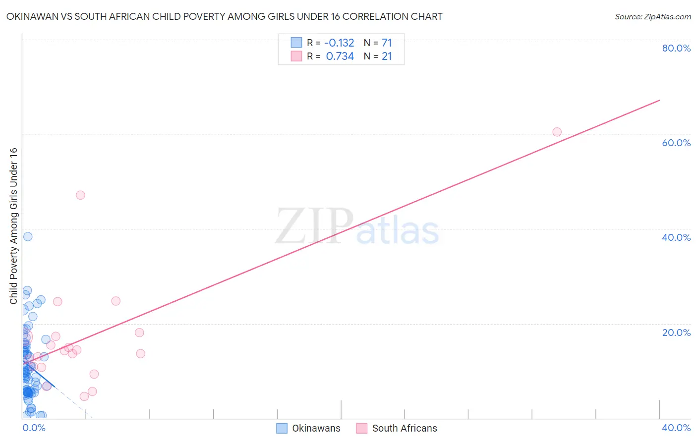 Okinawan vs South African Child Poverty Among Girls Under 16