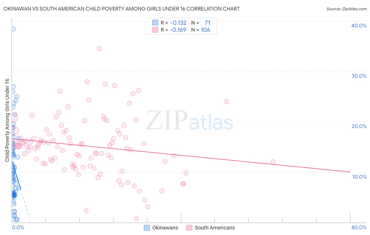 Okinawan vs South American Child Poverty Among Girls Under 16