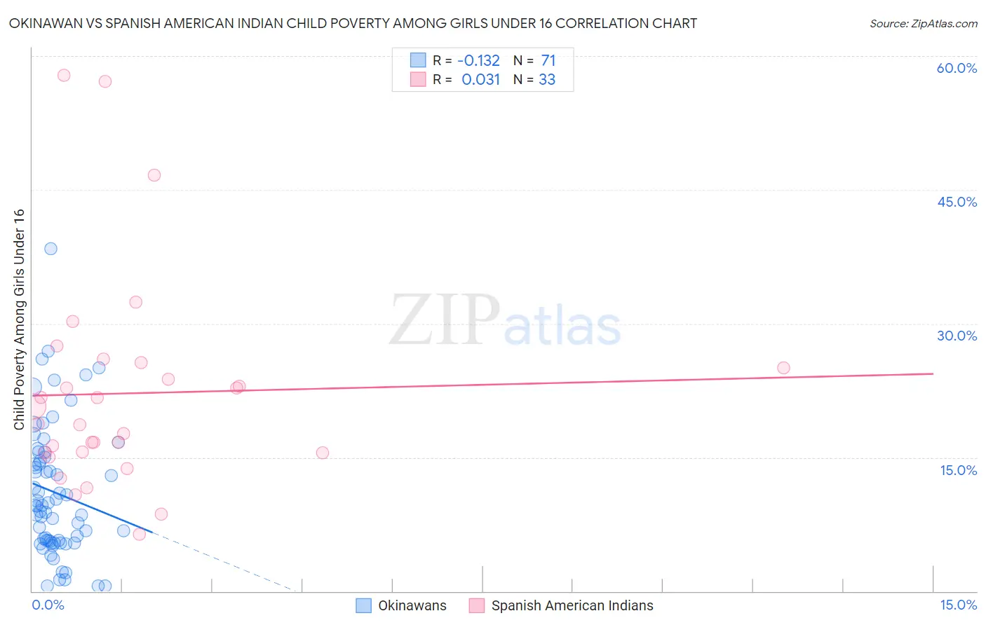 Okinawan vs Spanish American Indian Child Poverty Among Girls Under 16
