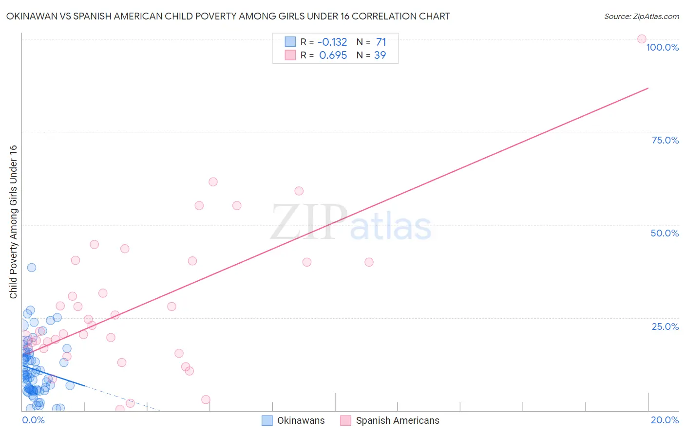 Okinawan vs Spanish American Child Poverty Among Girls Under 16