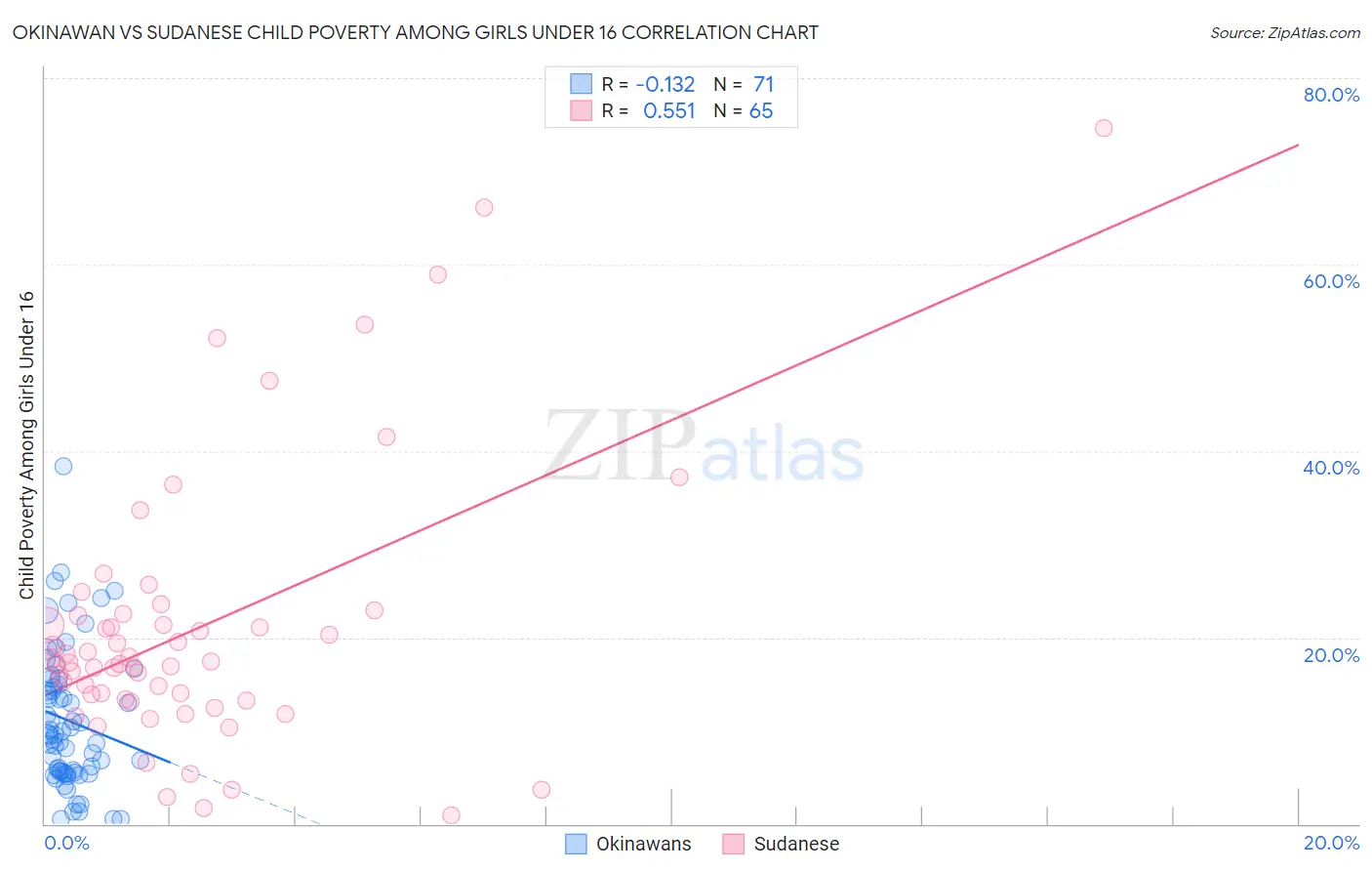 Okinawan vs Sudanese Child Poverty Among Girls Under 16