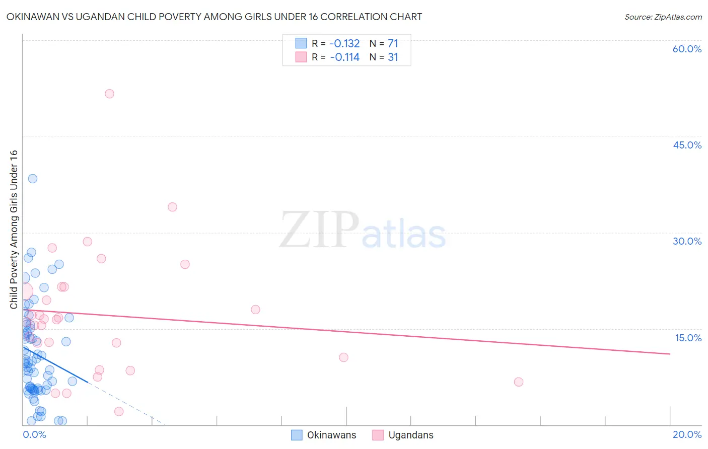 Okinawan vs Ugandan Child Poverty Among Girls Under 16