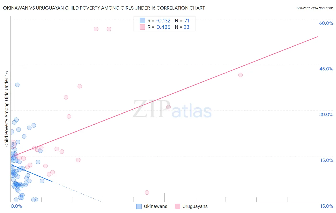 Okinawan vs Uruguayan Child Poverty Among Girls Under 16