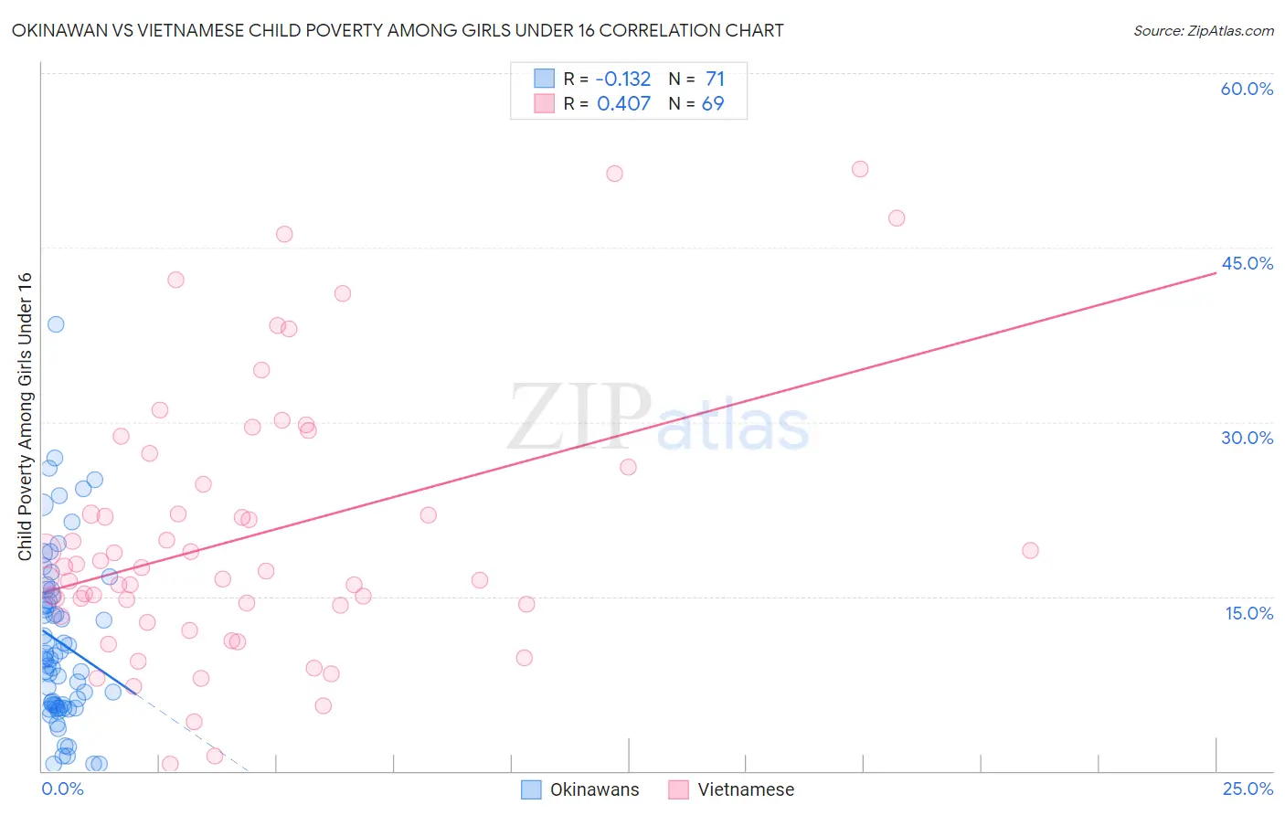 Okinawan vs Vietnamese Child Poverty Among Girls Under 16