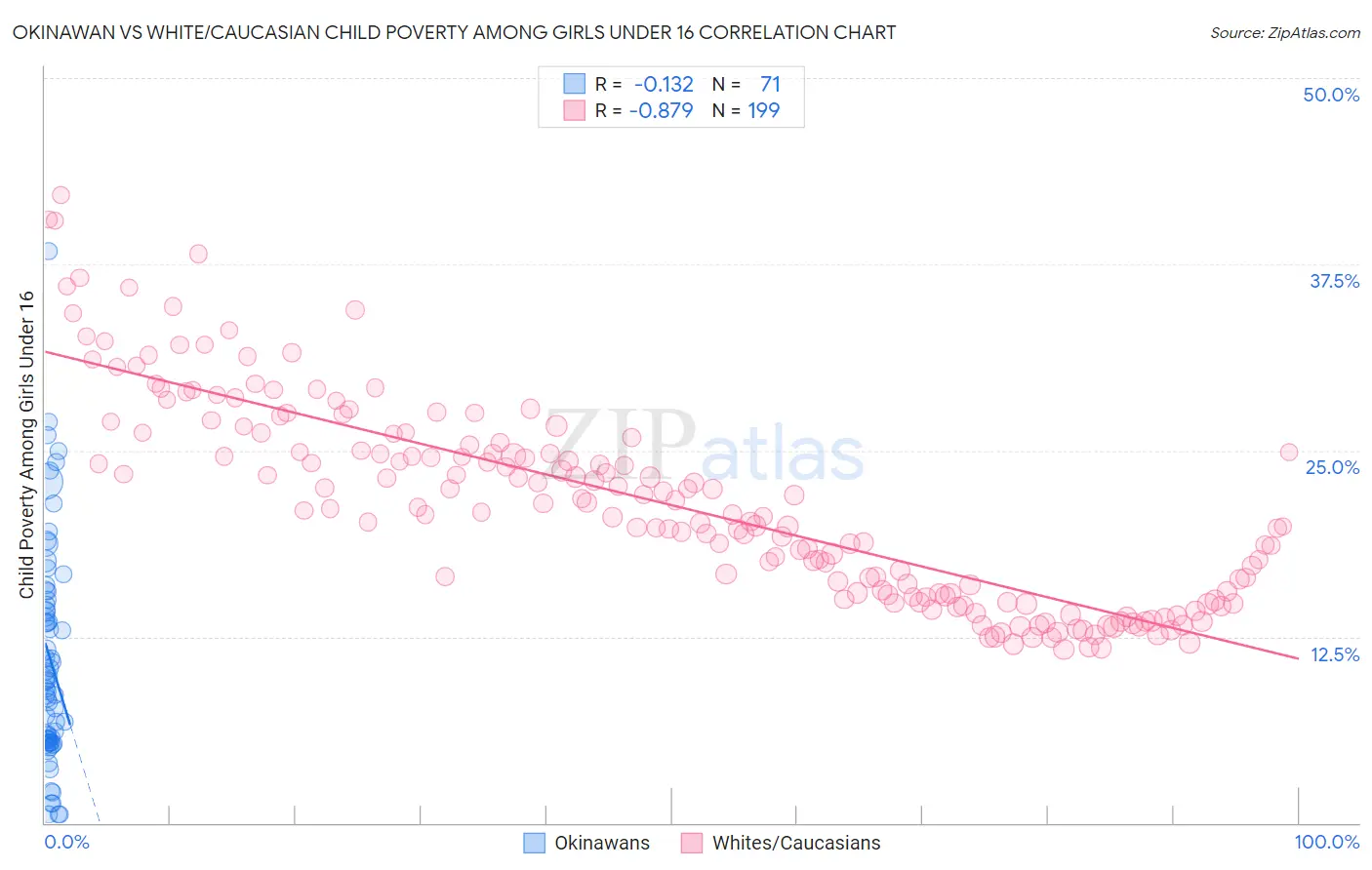 Okinawan vs White/Caucasian Child Poverty Among Girls Under 16