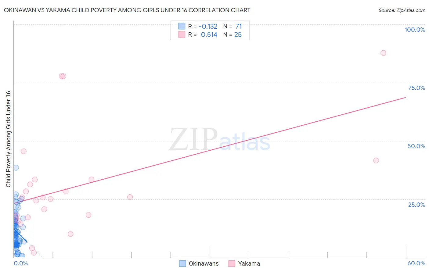 Okinawan vs Yakama Child Poverty Among Girls Under 16