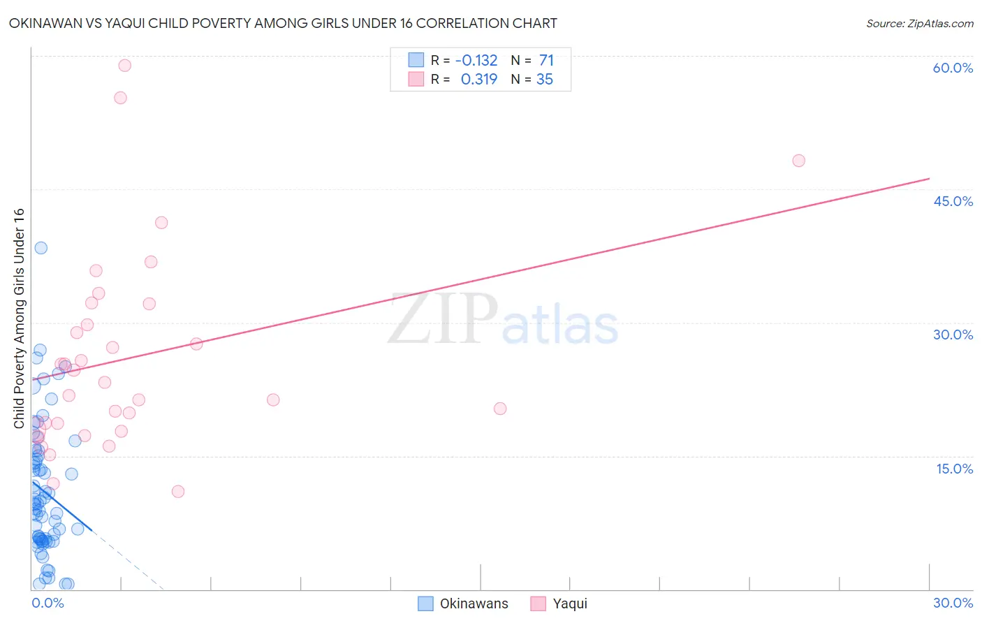 Okinawan vs Yaqui Child Poverty Among Girls Under 16