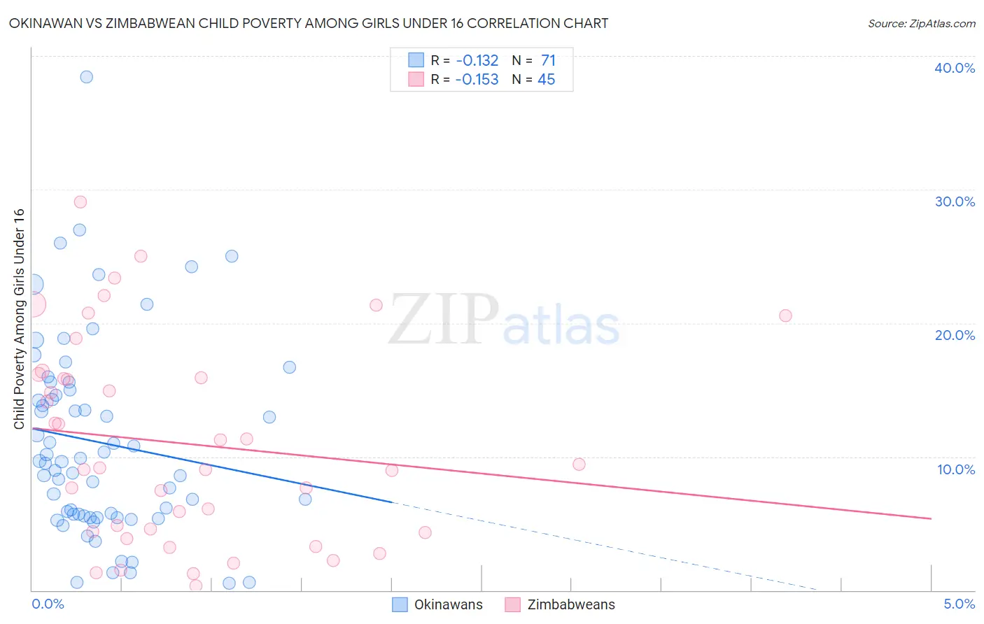 Okinawan vs Zimbabwean Child Poverty Among Girls Under 16
