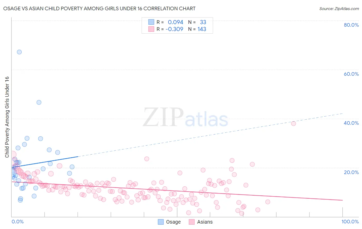 Osage vs Asian Child Poverty Among Girls Under 16