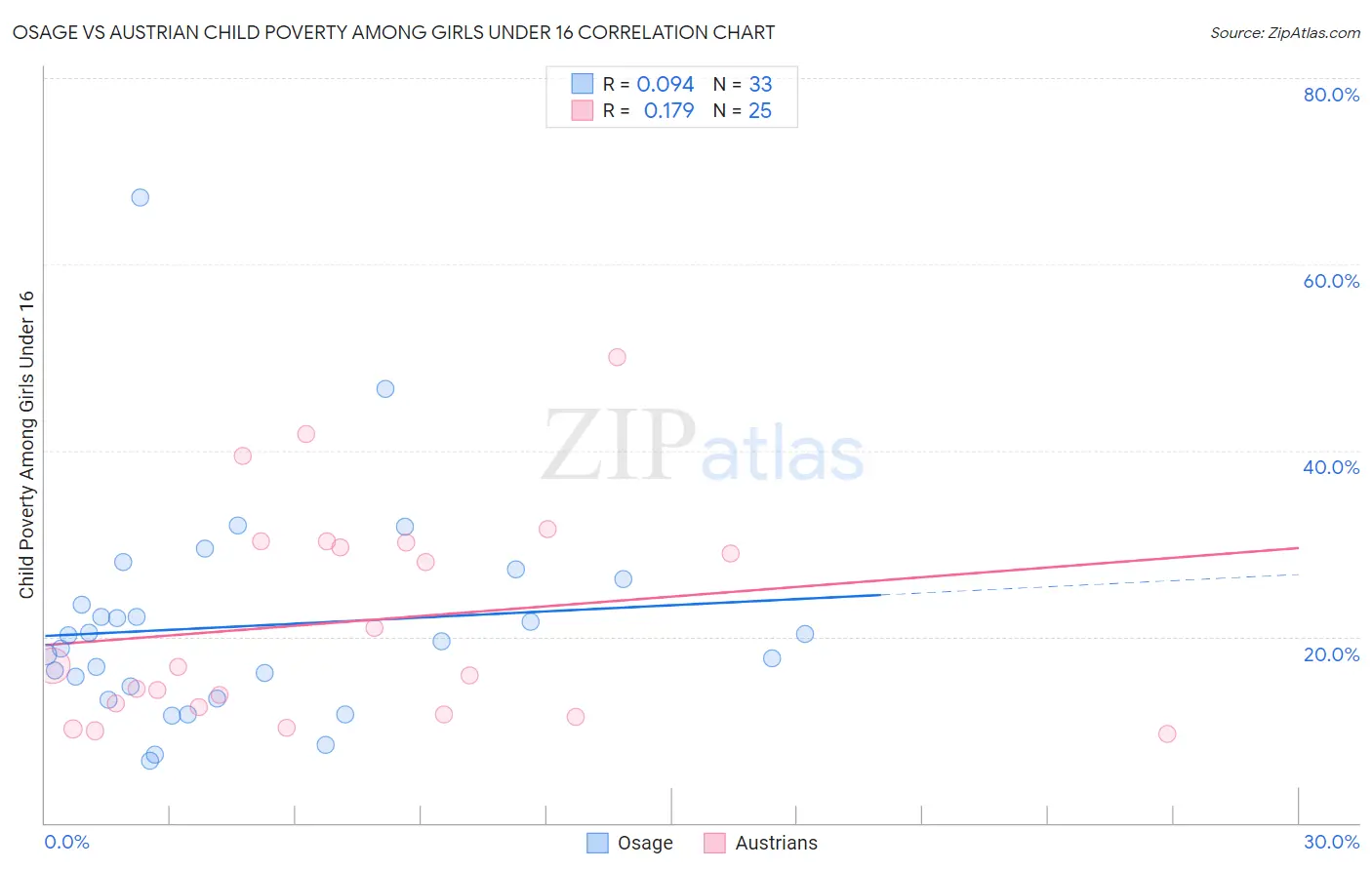 Osage vs Austrian Child Poverty Among Girls Under 16