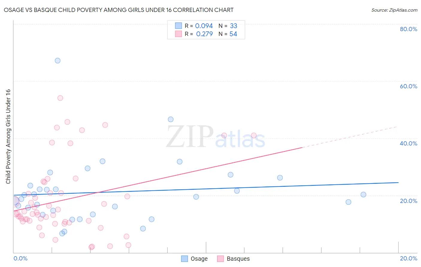 Osage vs Basque Child Poverty Among Girls Under 16