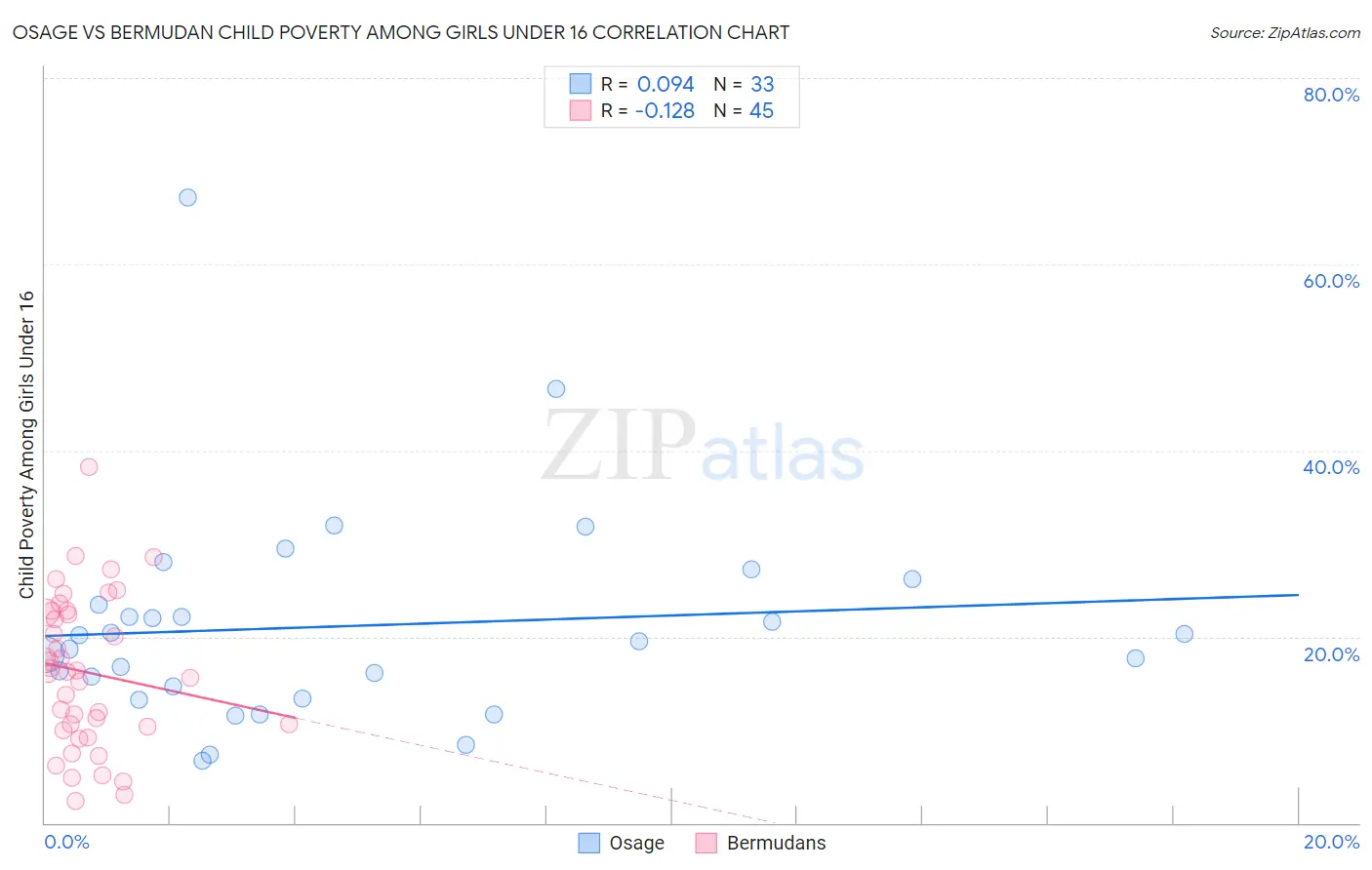 Osage vs Bermudan Child Poverty Among Girls Under 16
