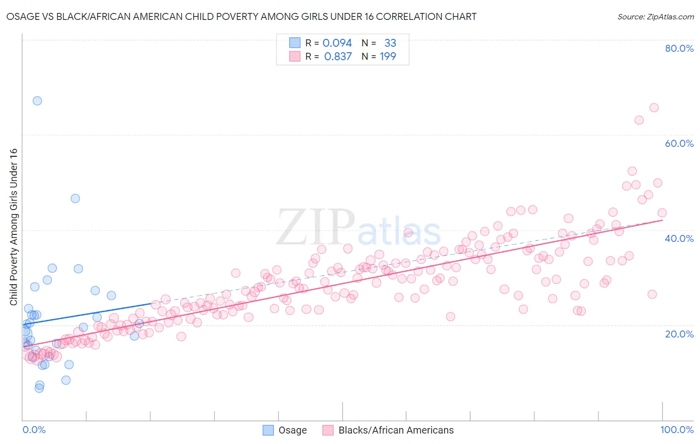 Osage vs Black/African American Child Poverty Among Girls Under 16