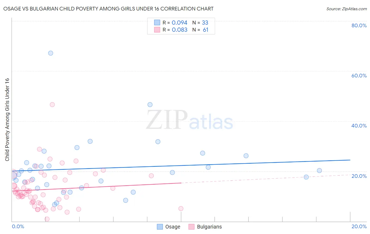 Osage vs Bulgarian Child Poverty Among Girls Under 16