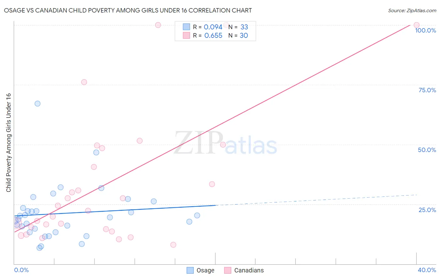 Osage vs Canadian Child Poverty Among Girls Under 16