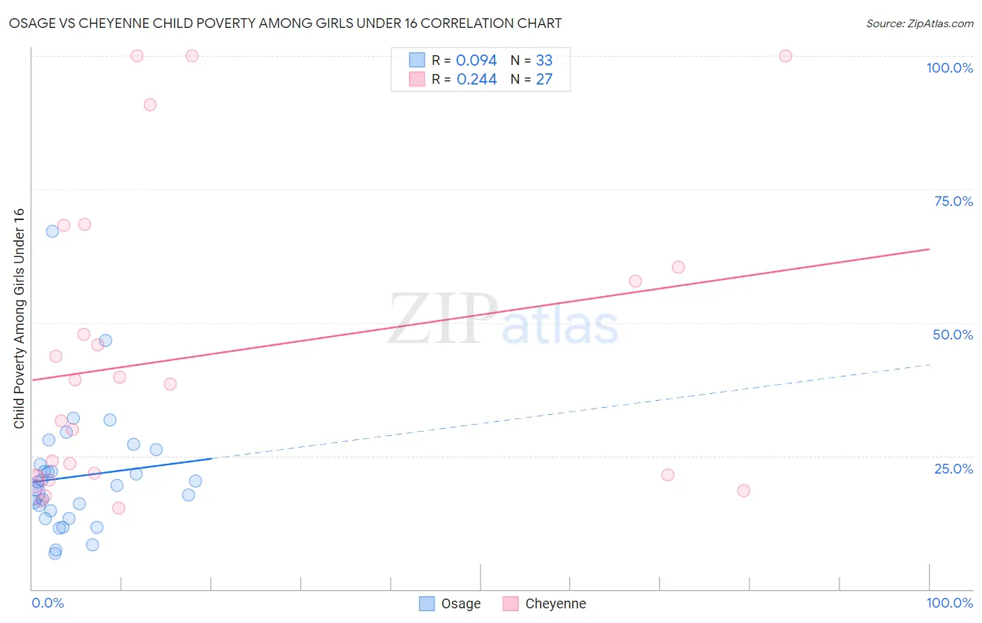 Osage vs Cheyenne Child Poverty Among Girls Under 16