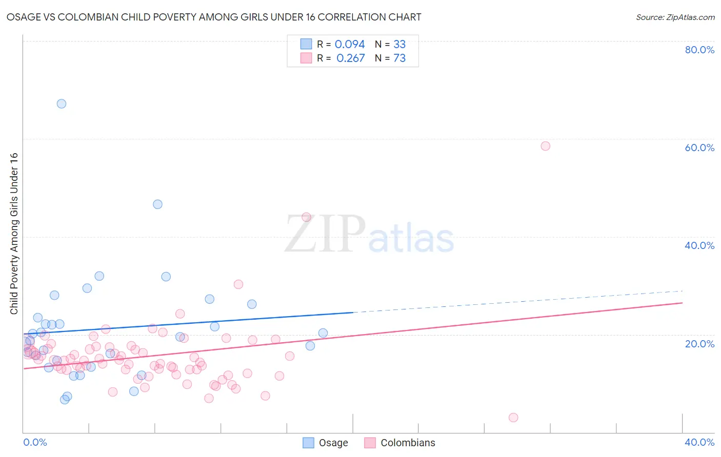 Osage vs Colombian Child Poverty Among Girls Under 16