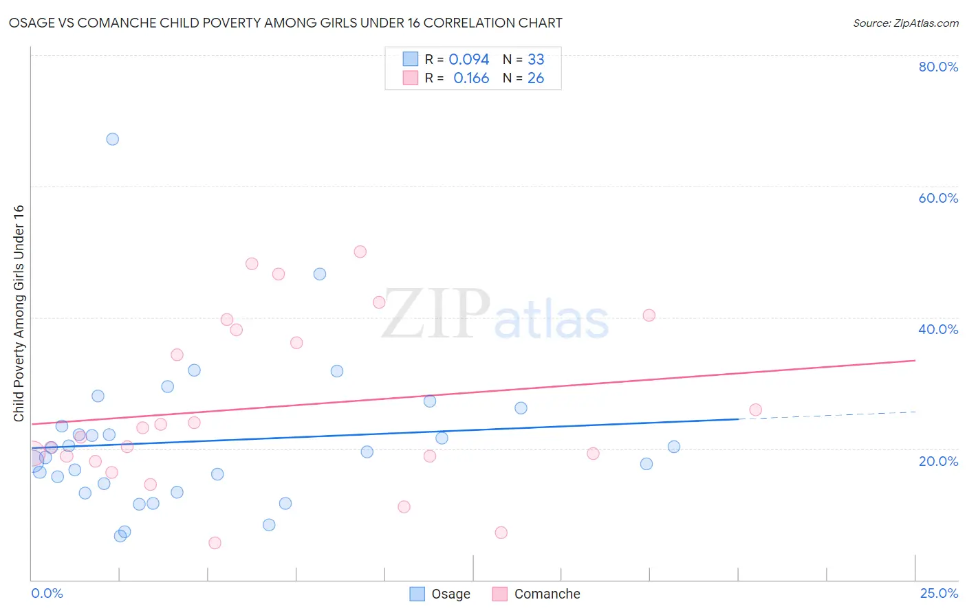 Osage vs Comanche Child Poverty Among Girls Under 16
