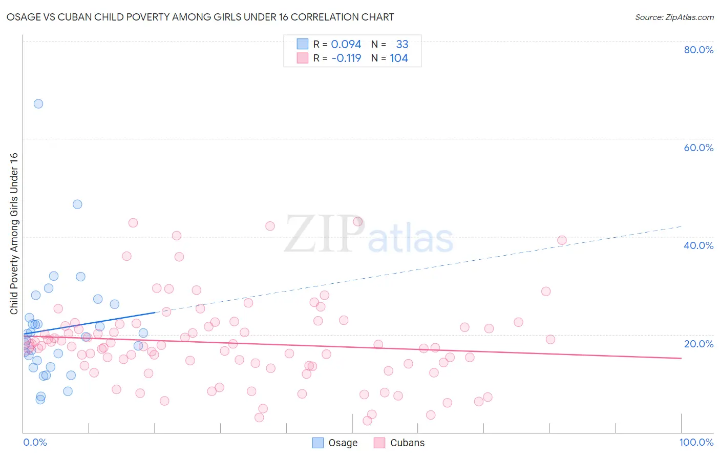 Osage vs Cuban Child Poverty Among Girls Under 16