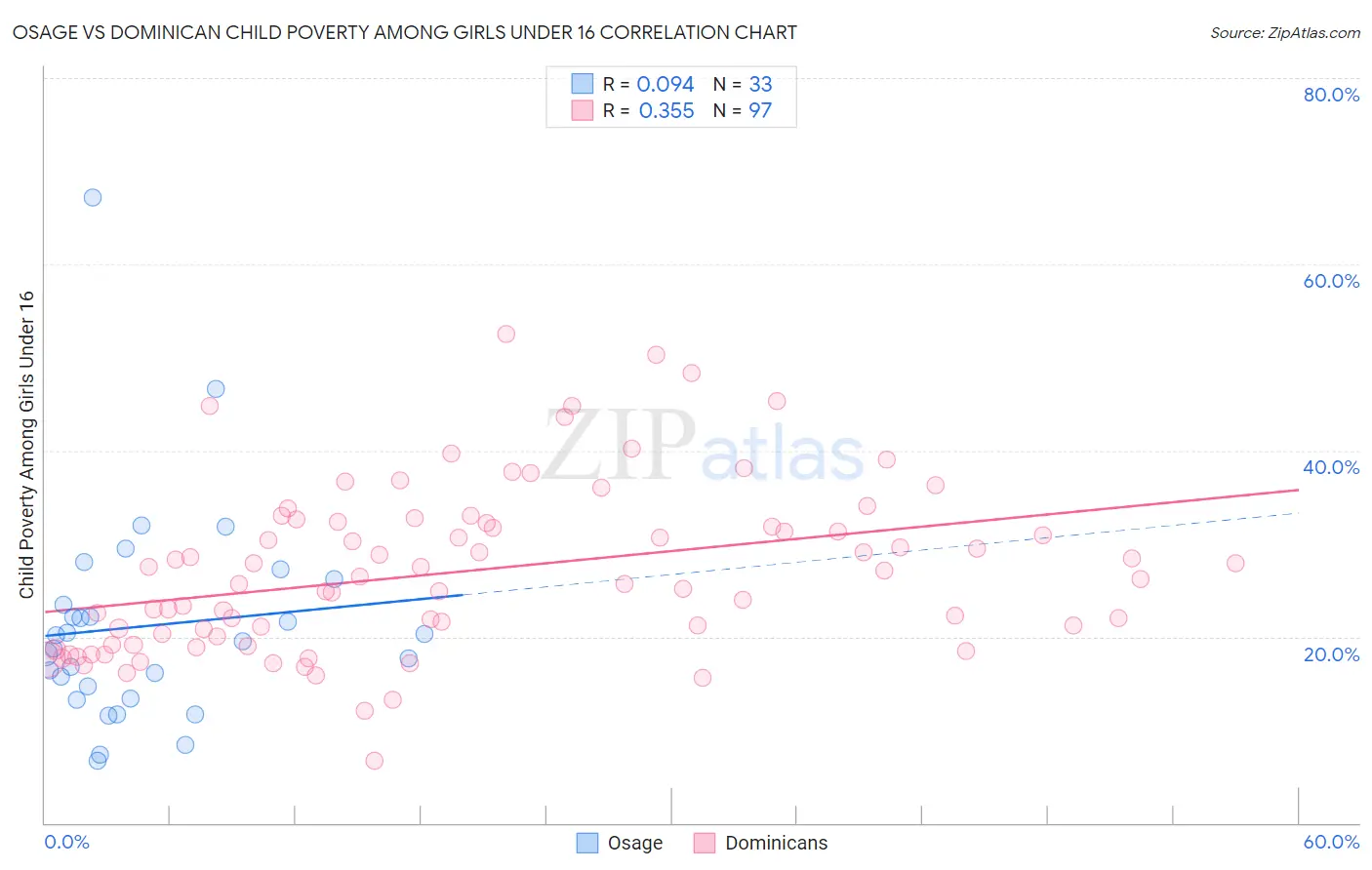 Osage vs Dominican Child Poverty Among Girls Under 16
