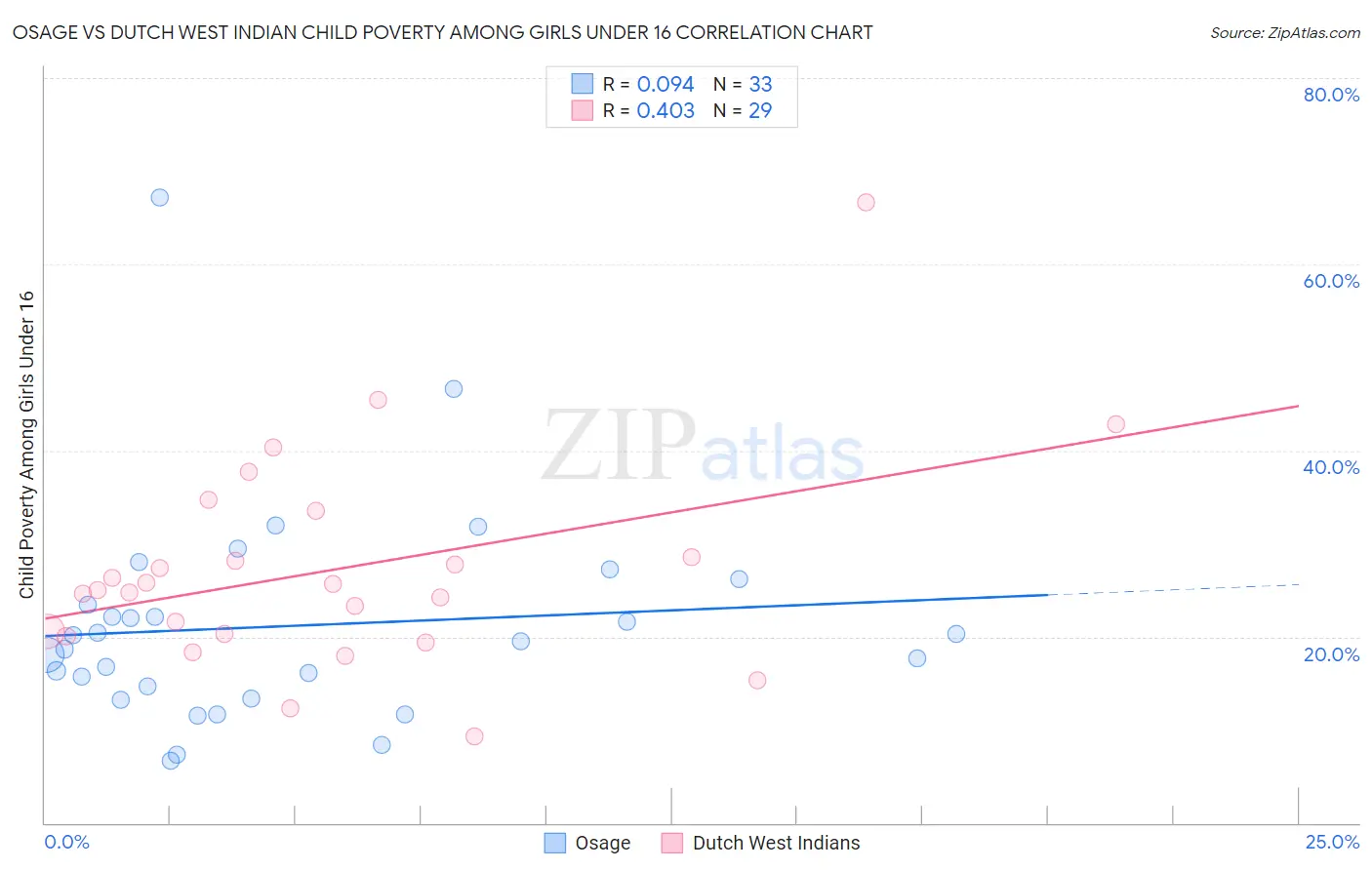 Osage vs Dutch West Indian Child Poverty Among Girls Under 16