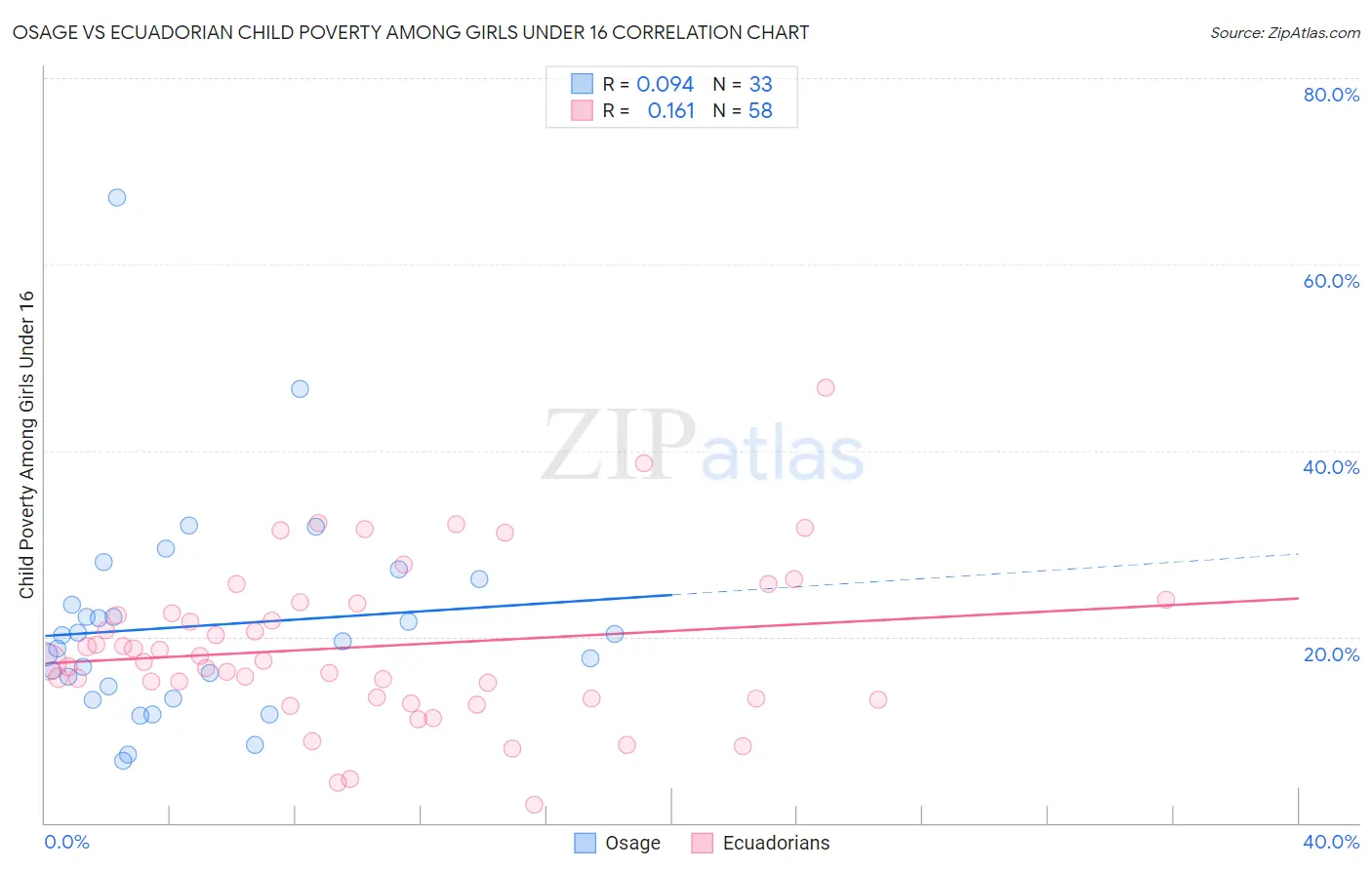 Osage vs Ecuadorian Child Poverty Among Girls Under 16