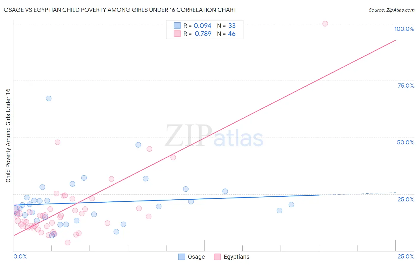Osage vs Egyptian Child Poverty Among Girls Under 16