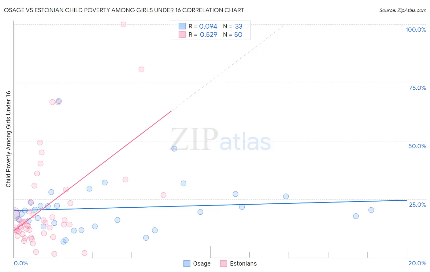 Osage vs Estonian Child Poverty Among Girls Under 16