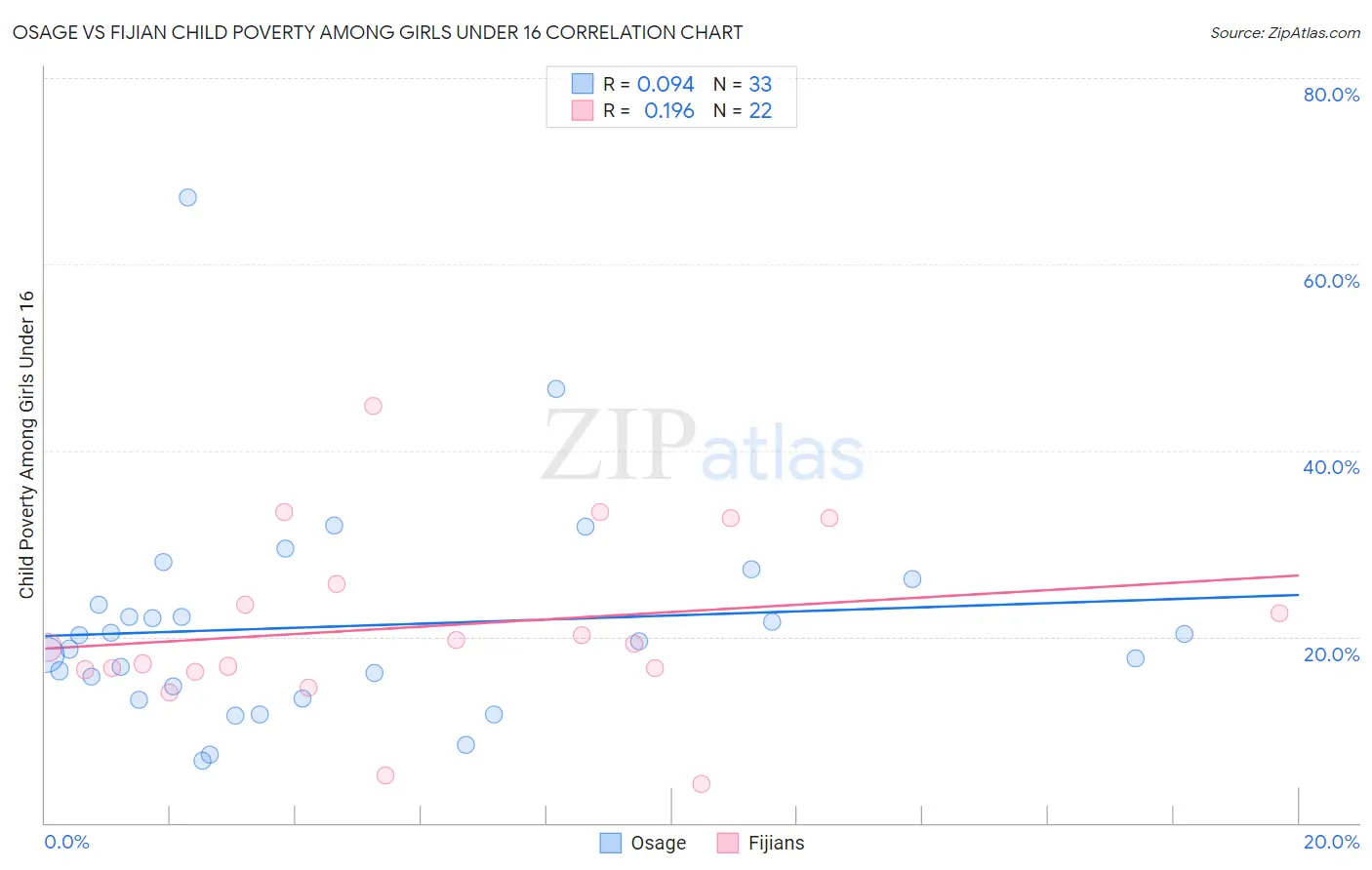 Osage vs Fijian Child Poverty Among Girls Under 16