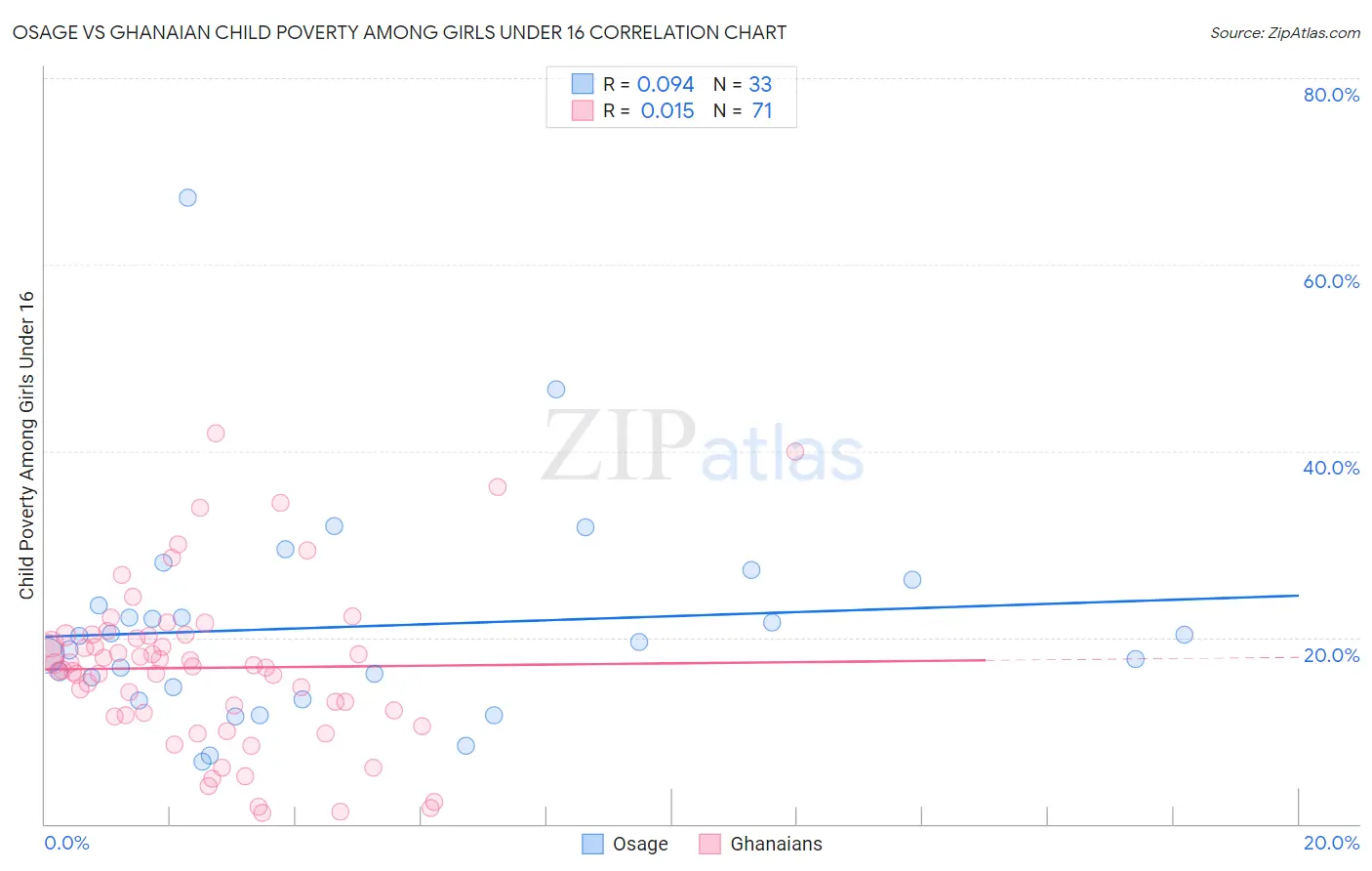 Osage vs Ghanaian Child Poverty Among Girls Under 16