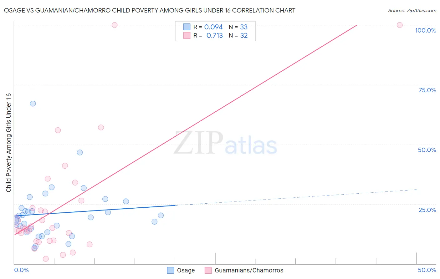 Osage vs Guamanian/Chamorro Child Poverty Among Girls Under 16