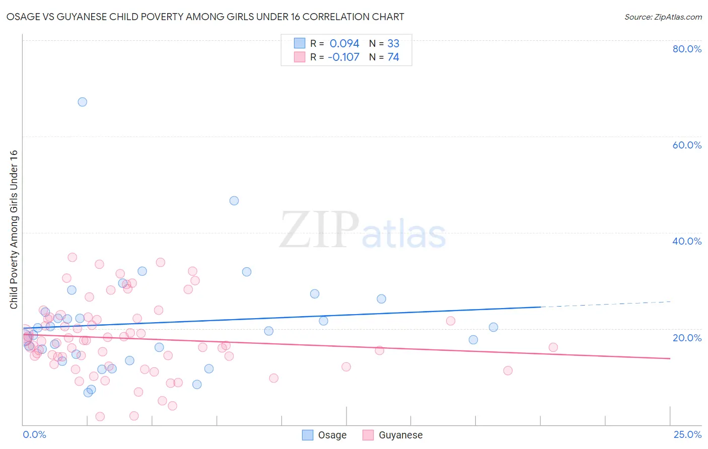 Osage vs Guyanese Child Poverty Among Girls Under 16
