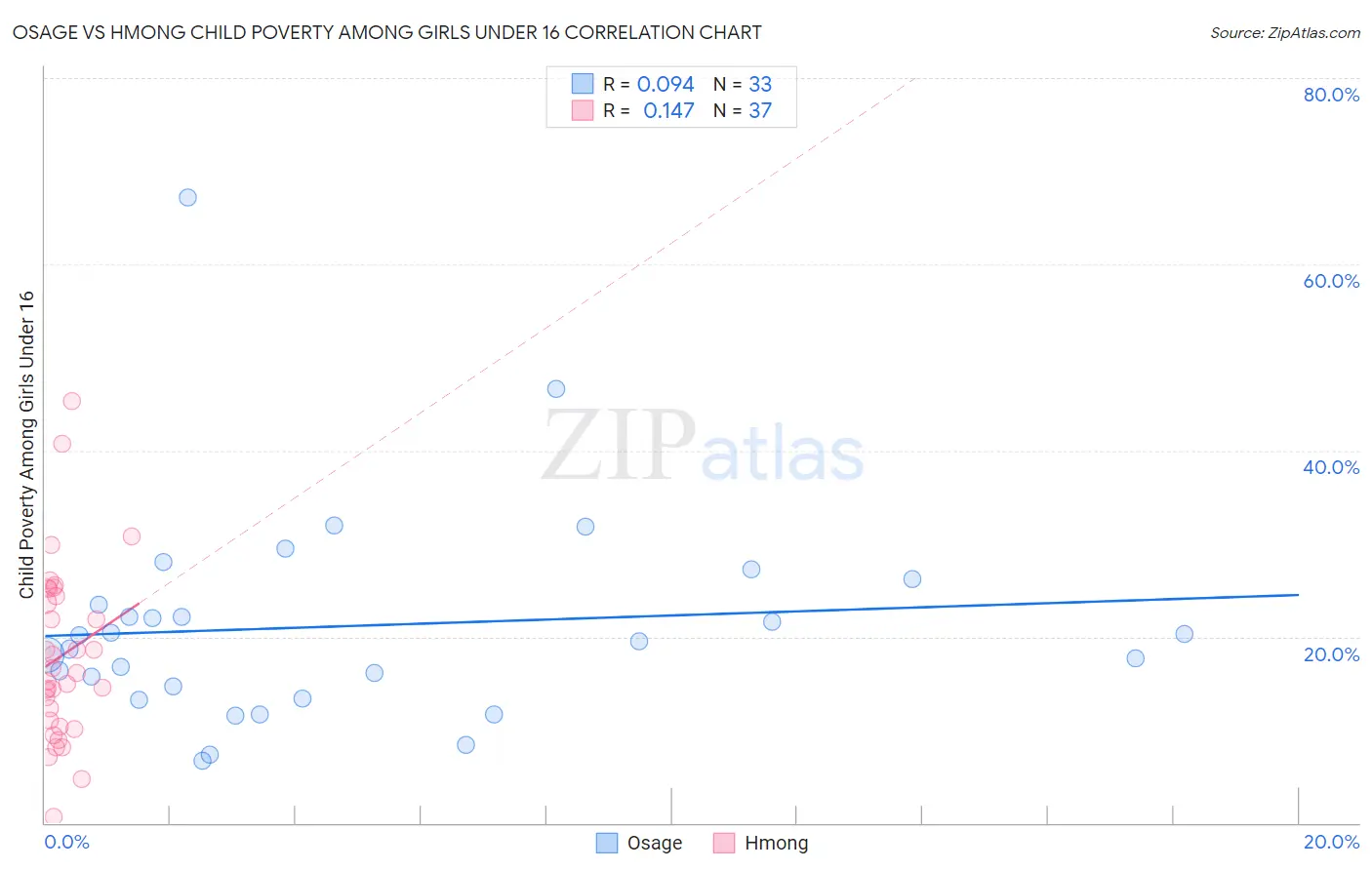 Osage vs Hmong Child Poverty Among Girls Under 16