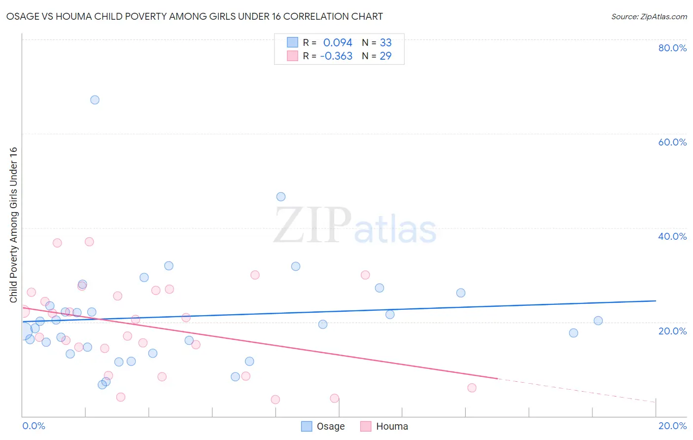 Osage vs Houma Child Poverty Among Girls Under 16