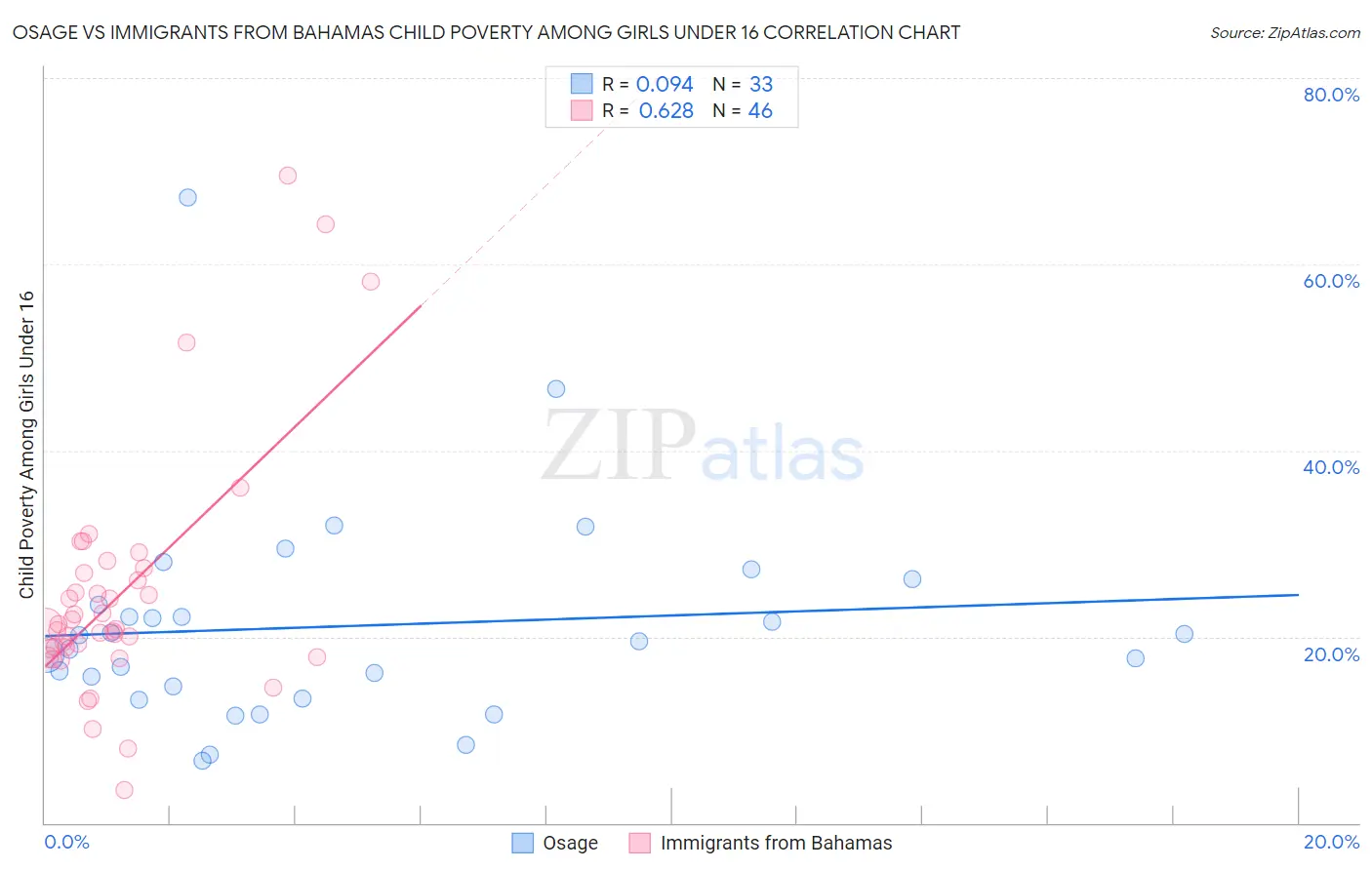 Osage vs Immigrants from Bahamas Child Poverty Among Girls Under 16