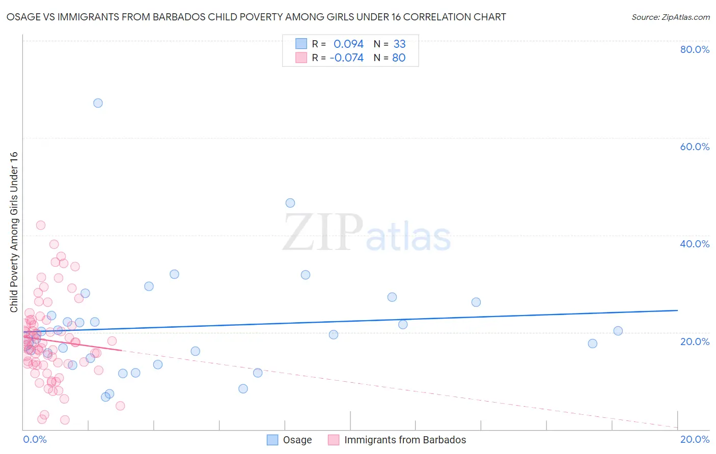 Osage vs Immigrants from Barbados Child Poverty Among Girls Under 16