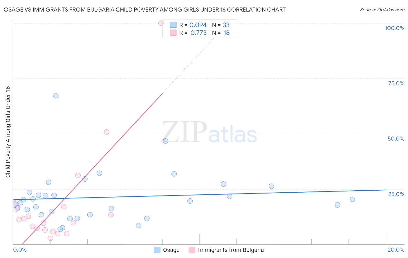 Osage vs Immigrants from Bulgaria Child Poverty Among Girls Under 16